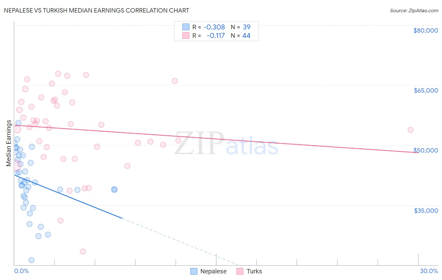 Nepalese vs Turkish Median Earnings