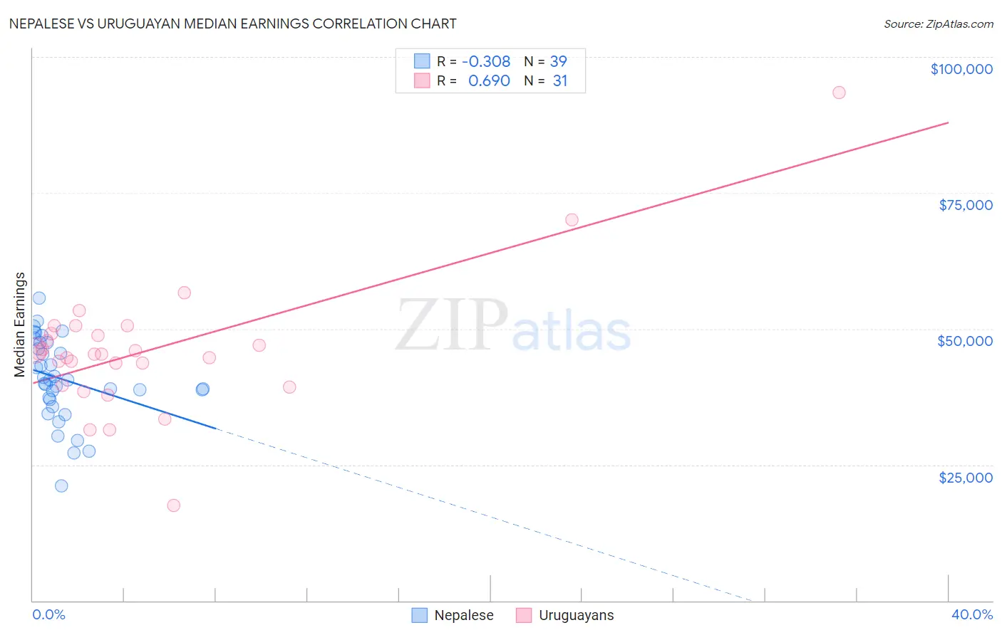 Nepalese vs Uruguayan Median Earnings