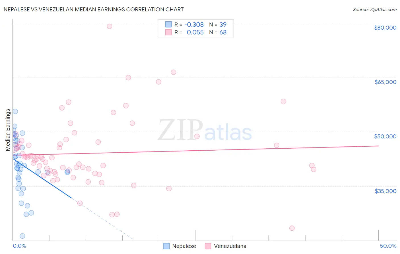 Nepalese vs Venezuelan Median Earnings