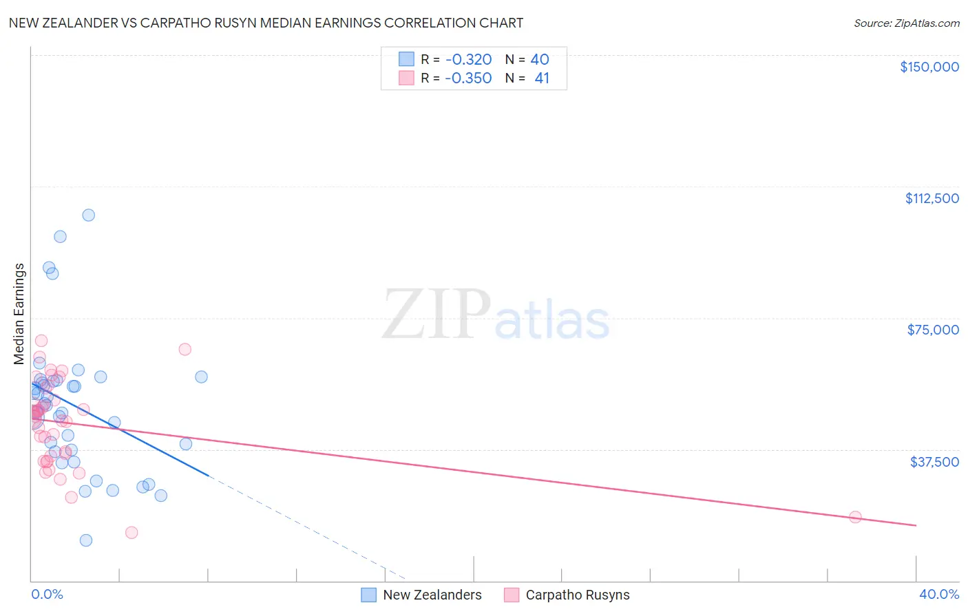 New Zealander vs Carpatho Rusyn Median Earnings