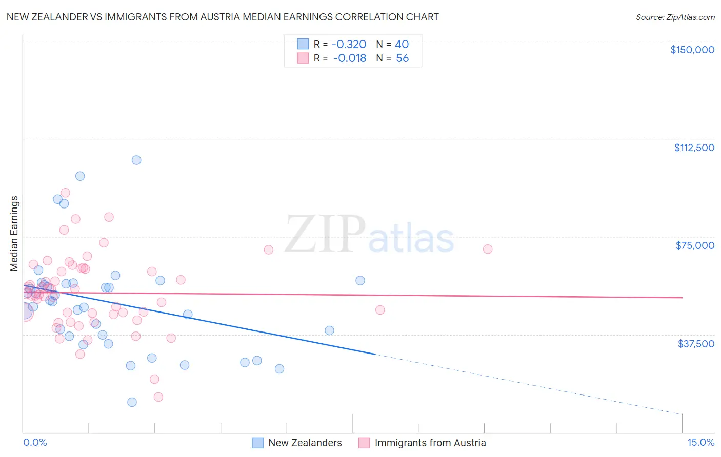 New Zealander vs Immigrants from Austria Median Earnings