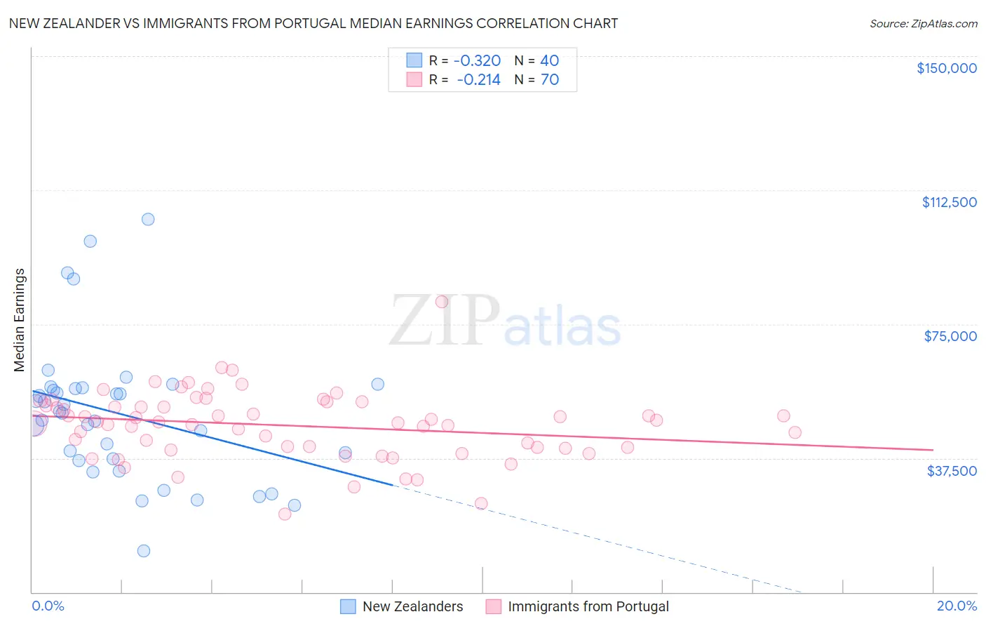 New Zealander vs Immigrants from Portugal Median Earnings
