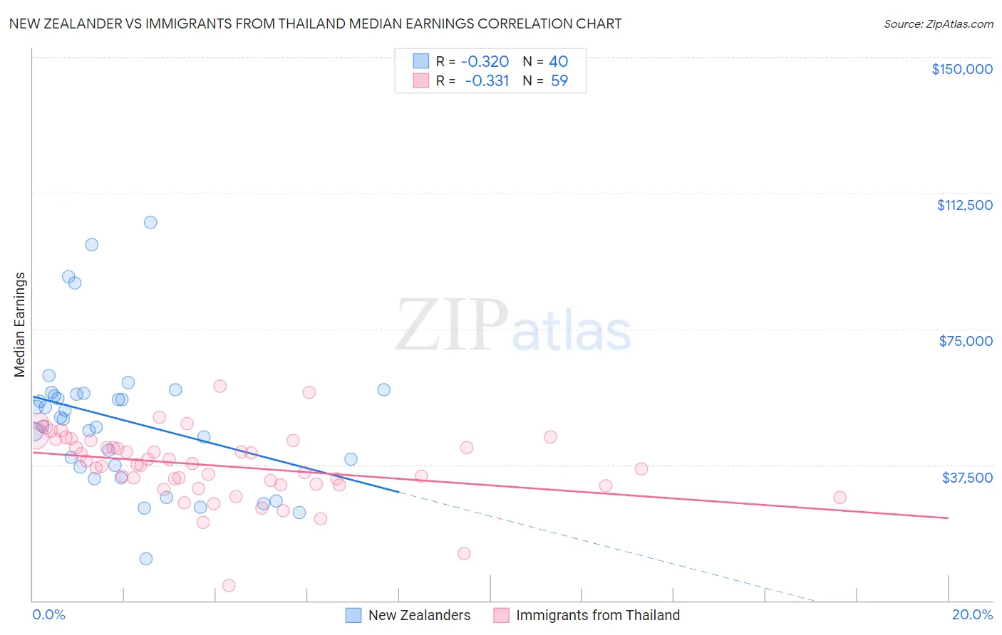 New Zealander vs Immigrants from Thailand Median Earnings