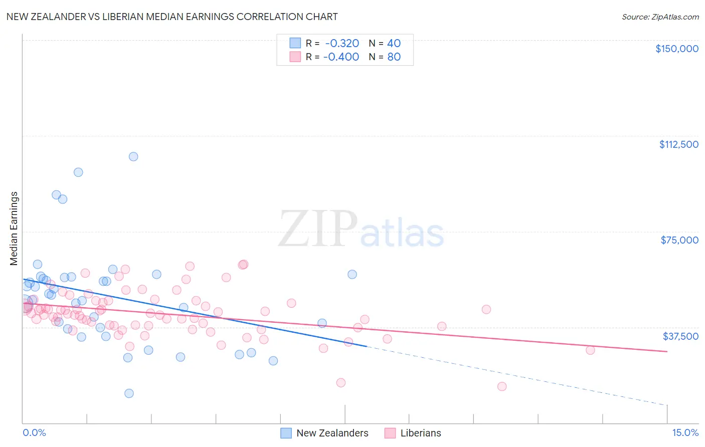 New Zealander vs Liberian Median Earnings