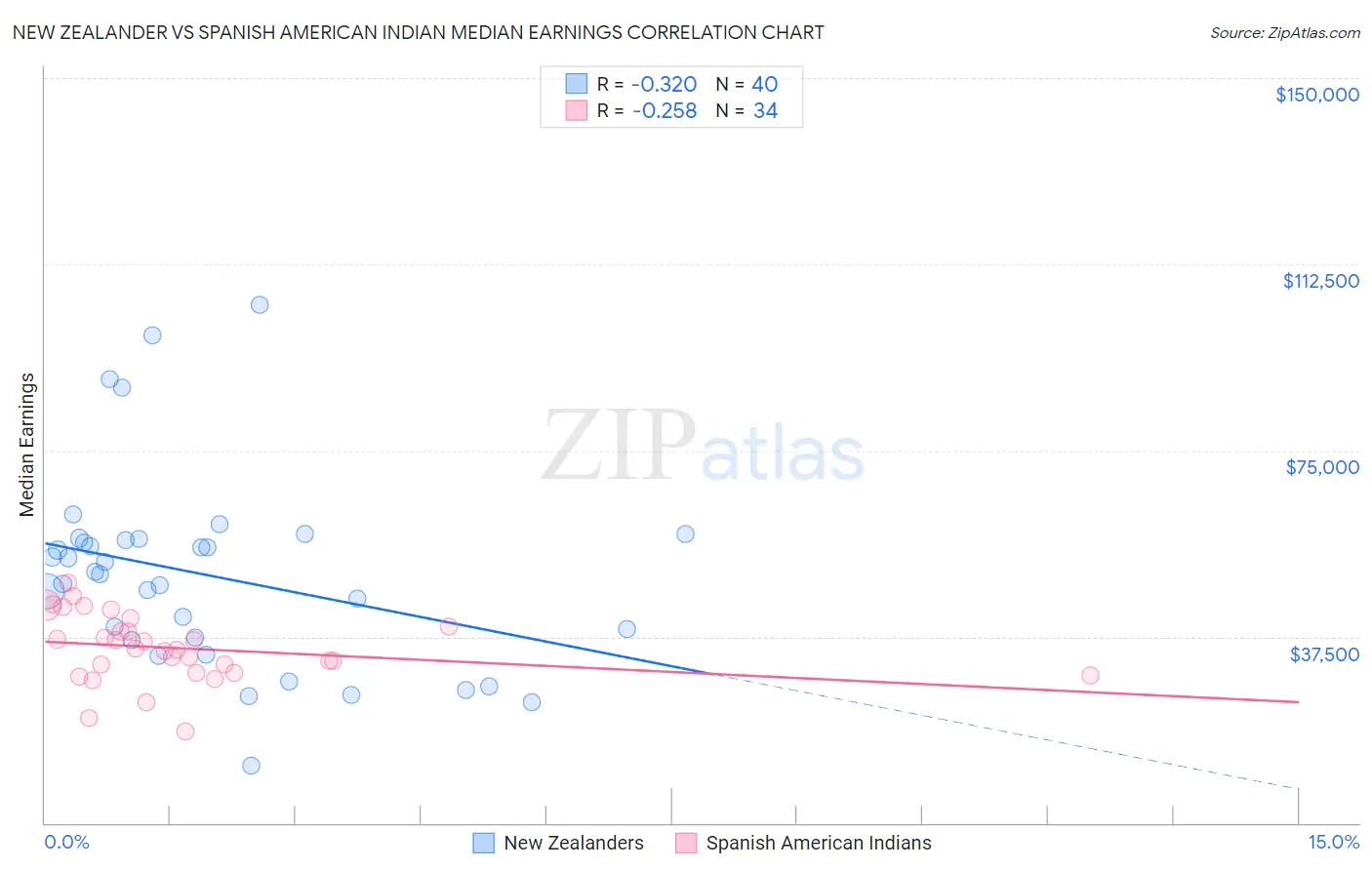New Zealander vs Spanish American Indian Median Earnings