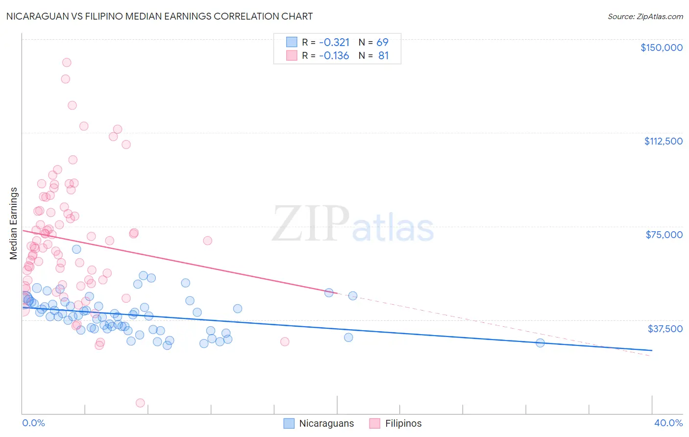 Nicaraguan vs Filipino Median Earnings