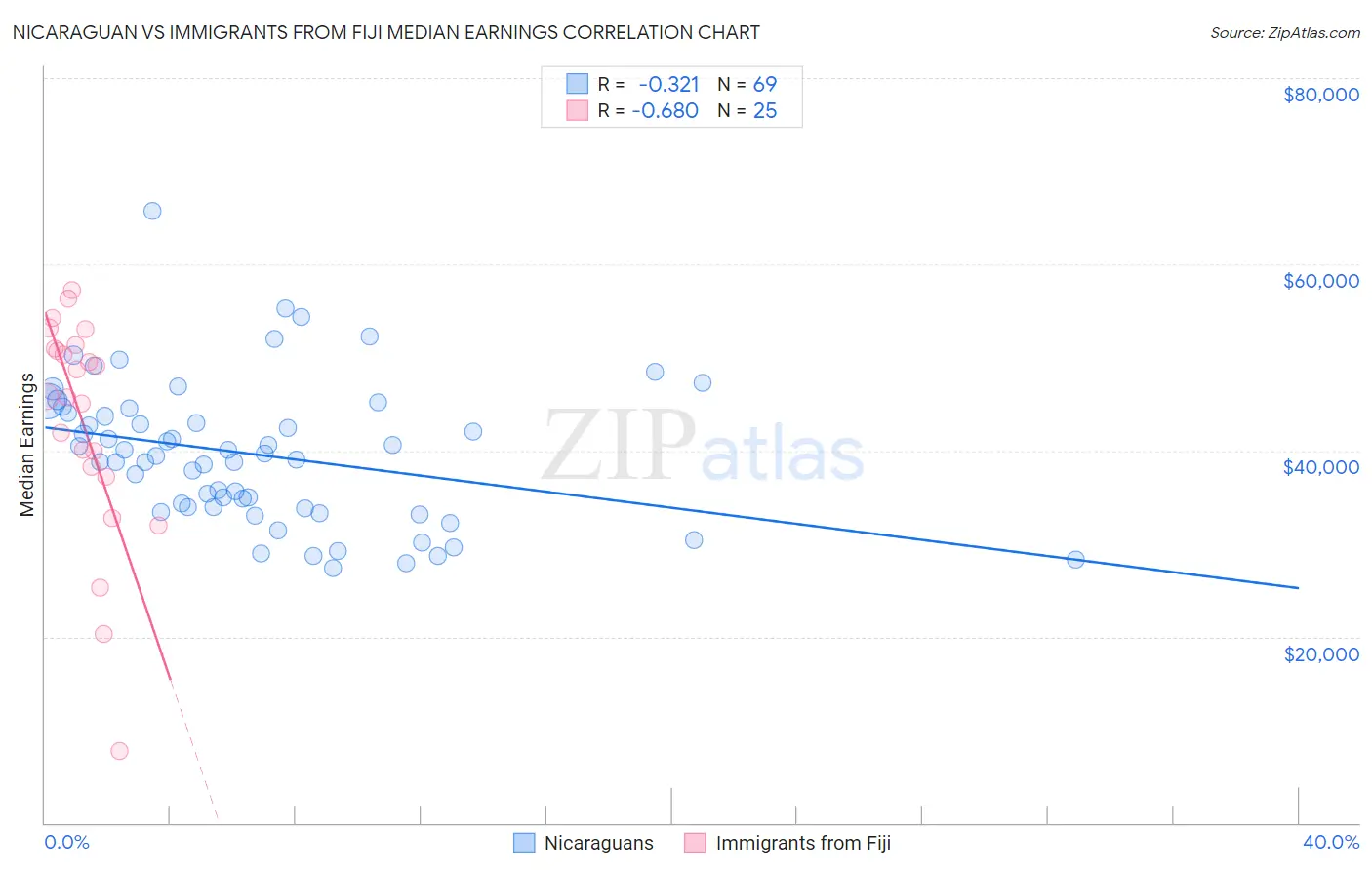 Nicaraguan vs Immigrants from Fiji Median Earnings