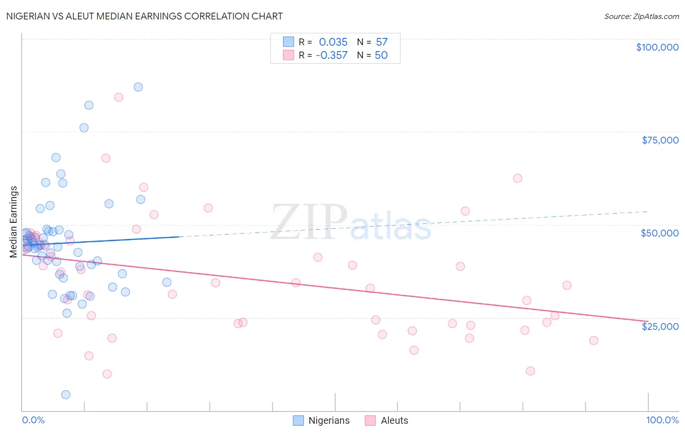 Nigerian vs Aleut Median Earnings