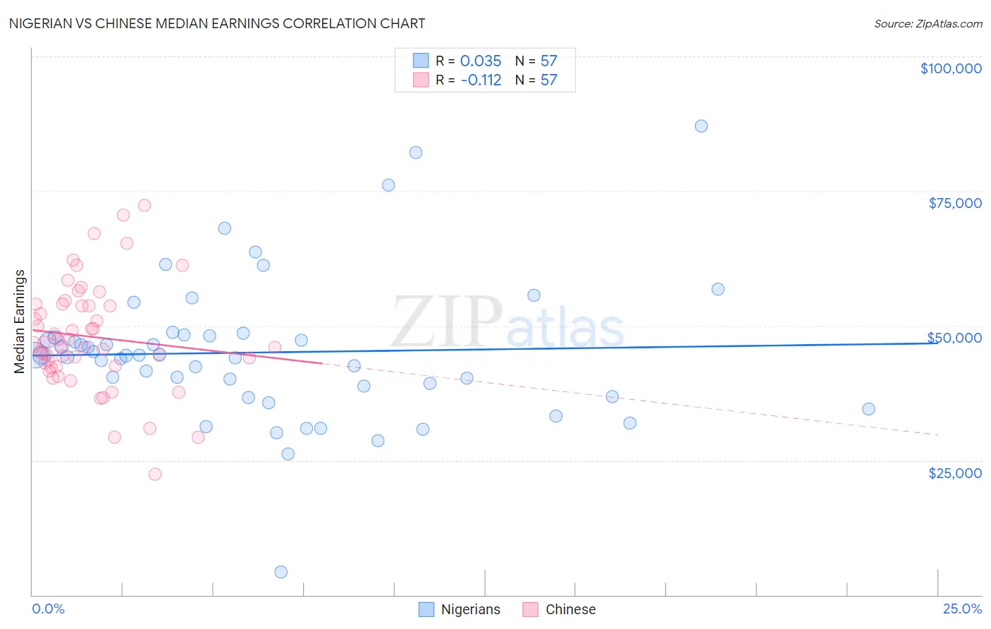 Nigerian vs Chinese Median Earnings