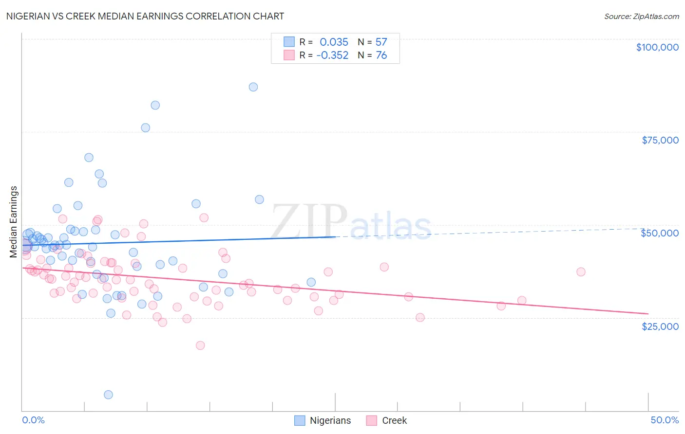 Nigerian vs Creek Median Earnings