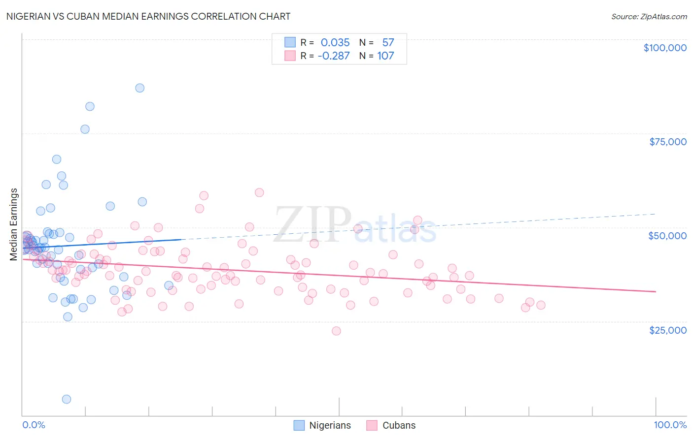 Nigerian vs Cuban Median Earnings