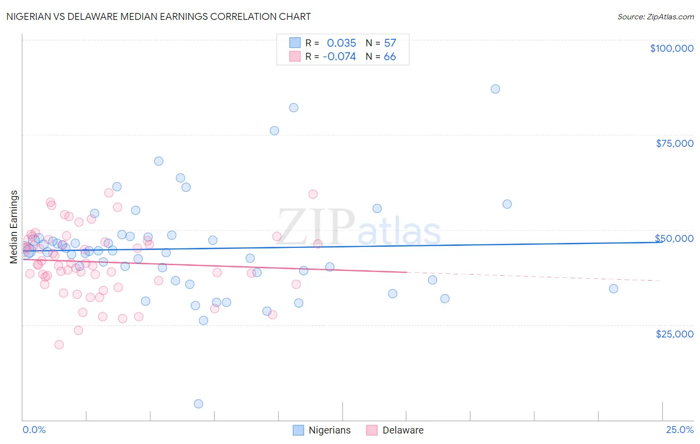 Nigerian vs Delaware Median Earnings