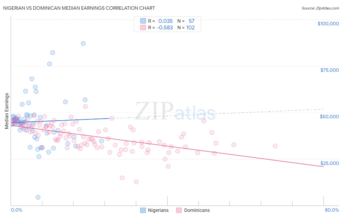 Nigerian vs Dominican Median Earnings