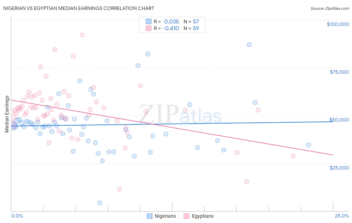 Nigerian vs Egyptian Median Earnings