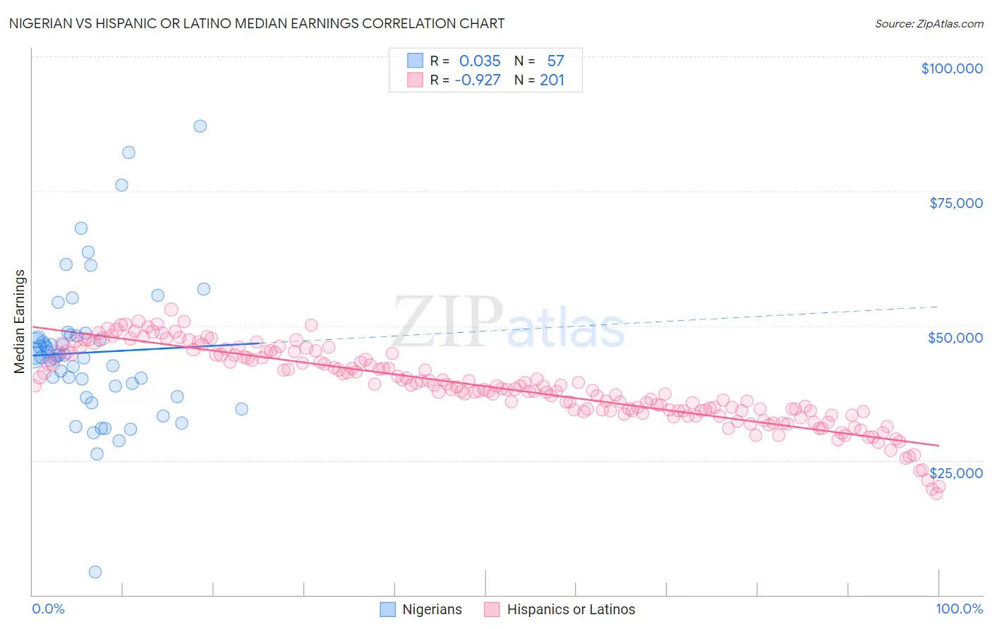 Nigerian vs Hispanic or Latino Median Earnings