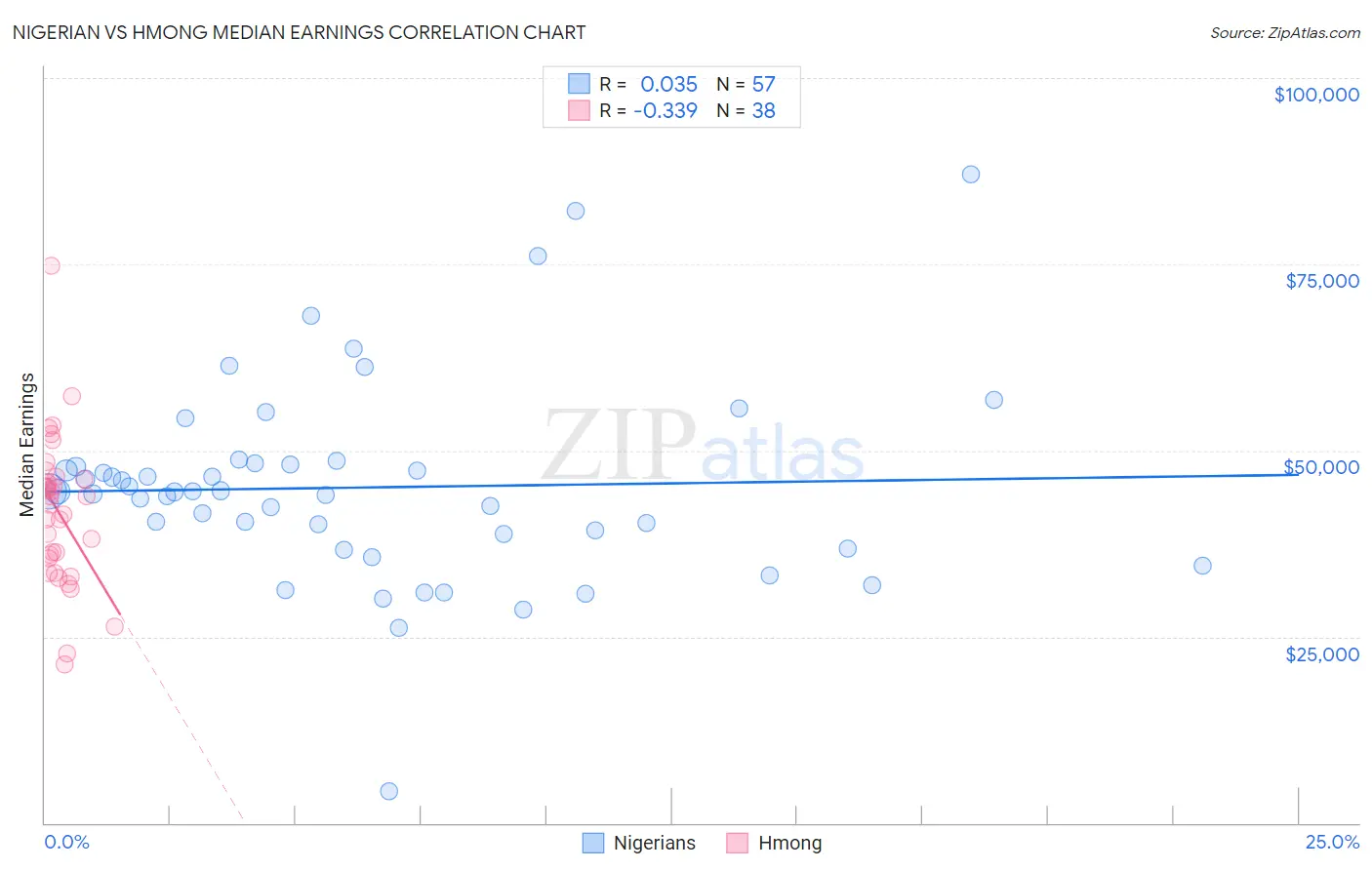 Nigerian vs Hmong Median Earnings