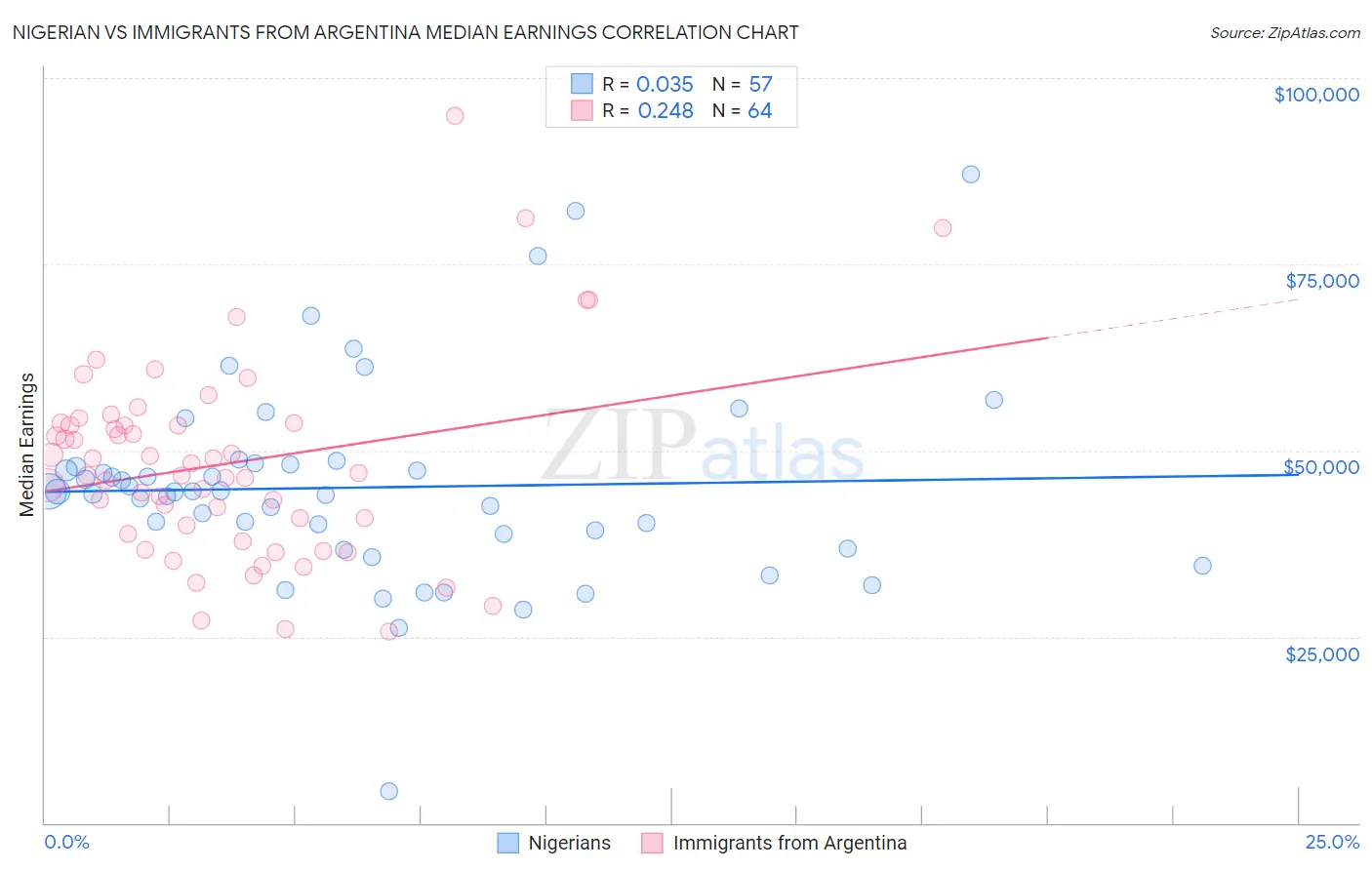 Nigerian vs Immigrants from Argentina Median Earnings