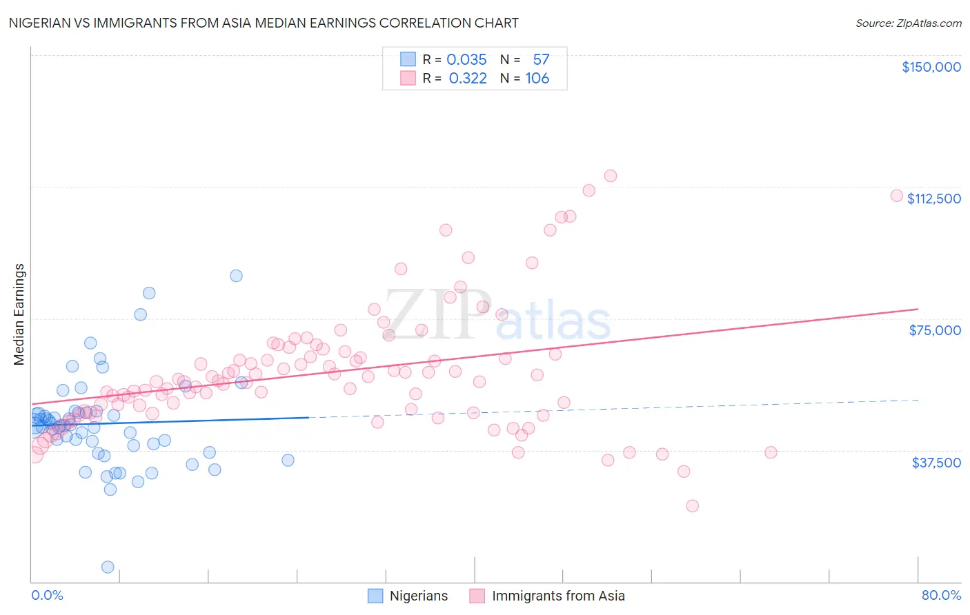 Nigerian vs Immigrants from Asia Median Earnings