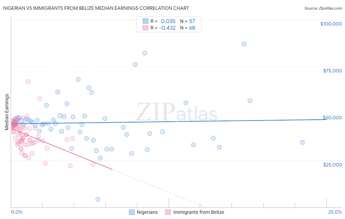 Nigerian vs Immigrants from Belize Median Earnings