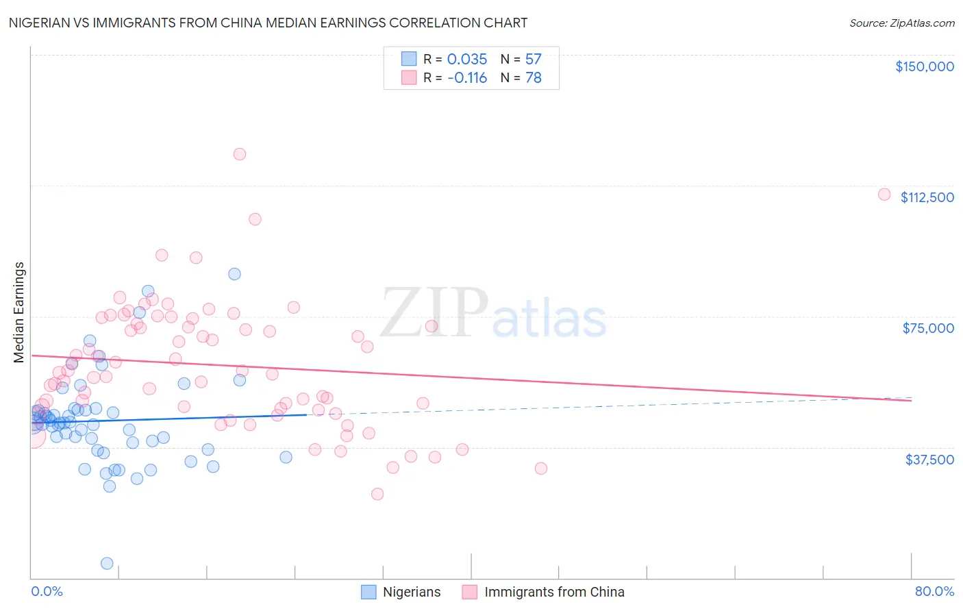 Nigerian vs Immigrants from China Median Earnings