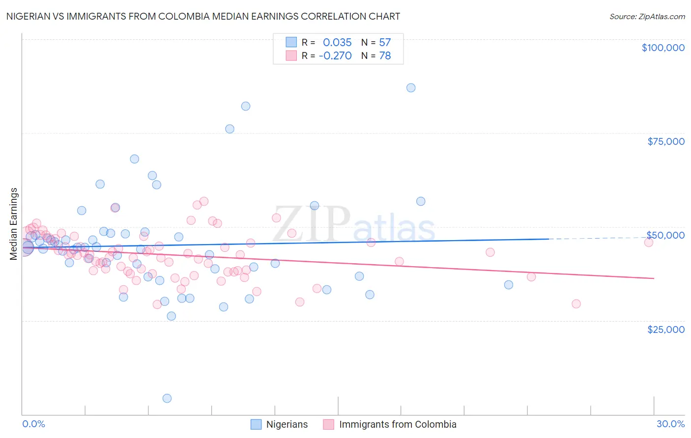 Nigerian vs Immigrants from Colombia Median Earnings