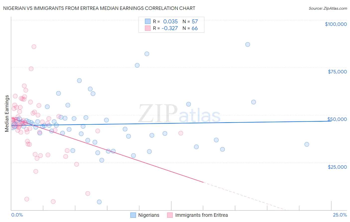 Nigerian vs Immigrants from Eritrea Median Earnings