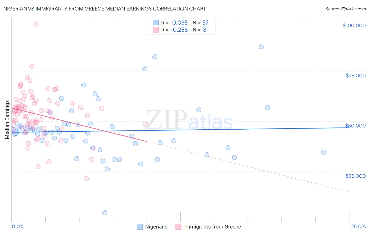 Nigerian vs Immigrants from Greece Median Earnings