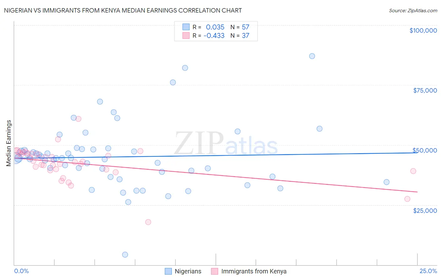 Nigerian vs Immigrants from Kenya Median Earnings