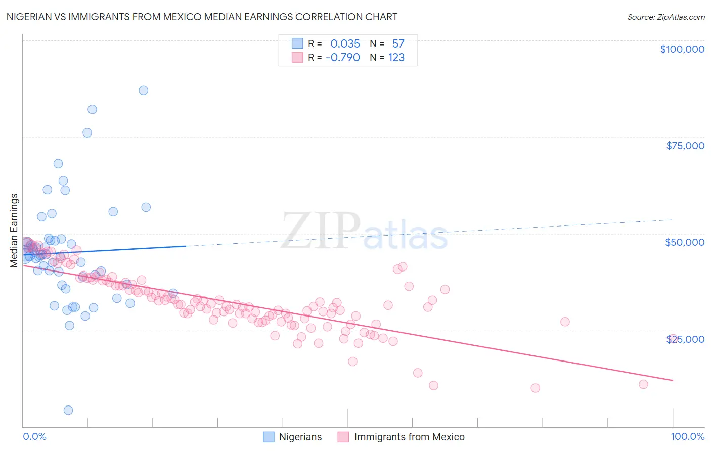 Nigerian vs Immigrants from Mexico Median Earnings