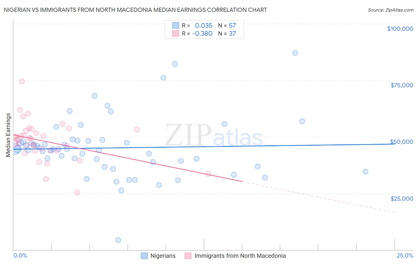 Nigerian vs Immigrants from North Macedonia Median Earnings