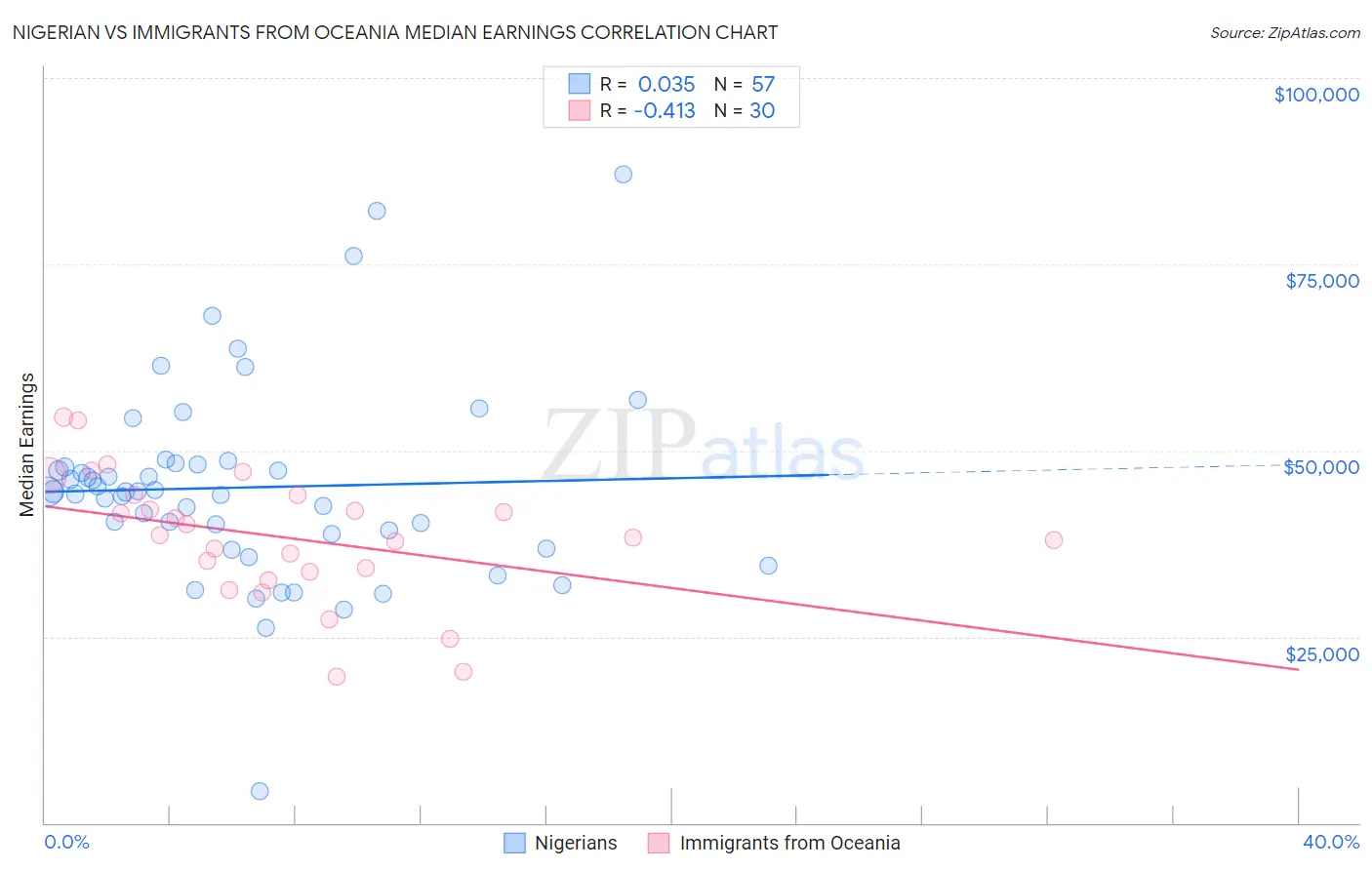 Nigerian vs Immigrants from Oceania Median Earnings