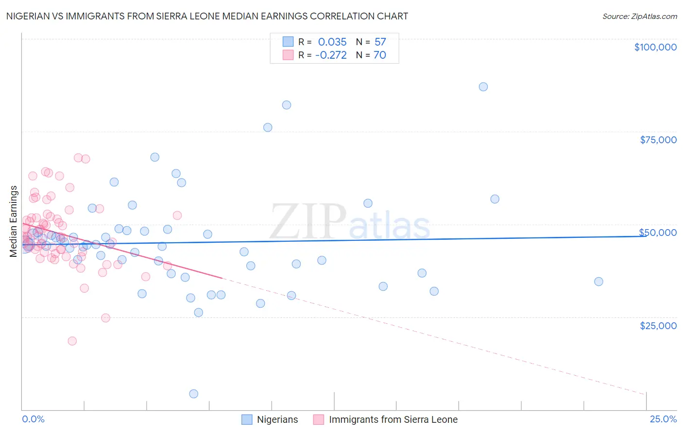 Nigerian vs Immigrants from Sierra Leone Median Earnings