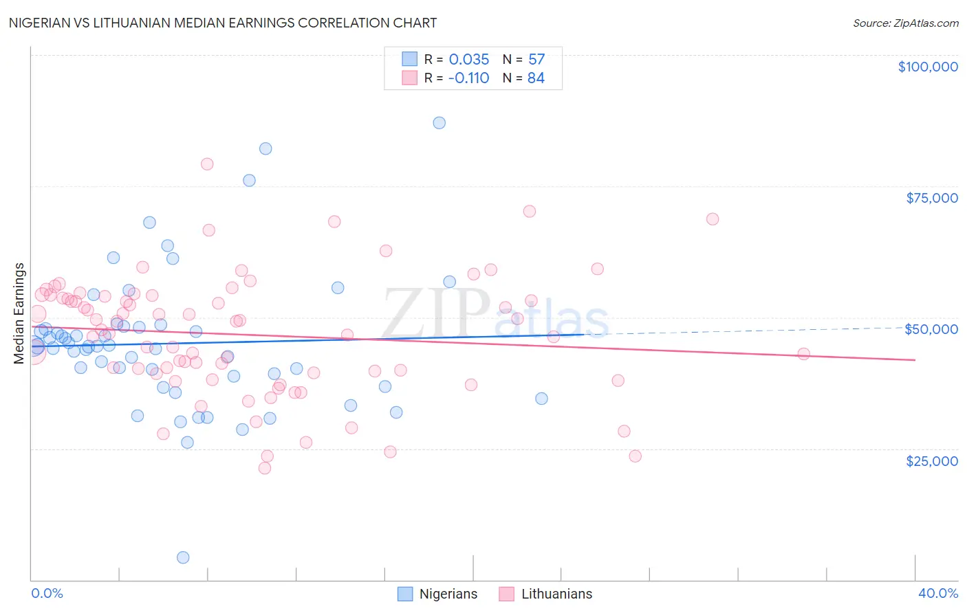 Nigerian vs Lithuanian Median Earnings