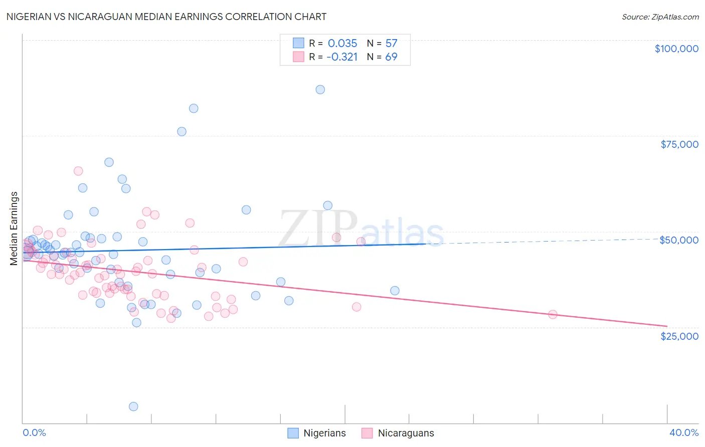 Nigerian vs Nicaraguan Median Earnings