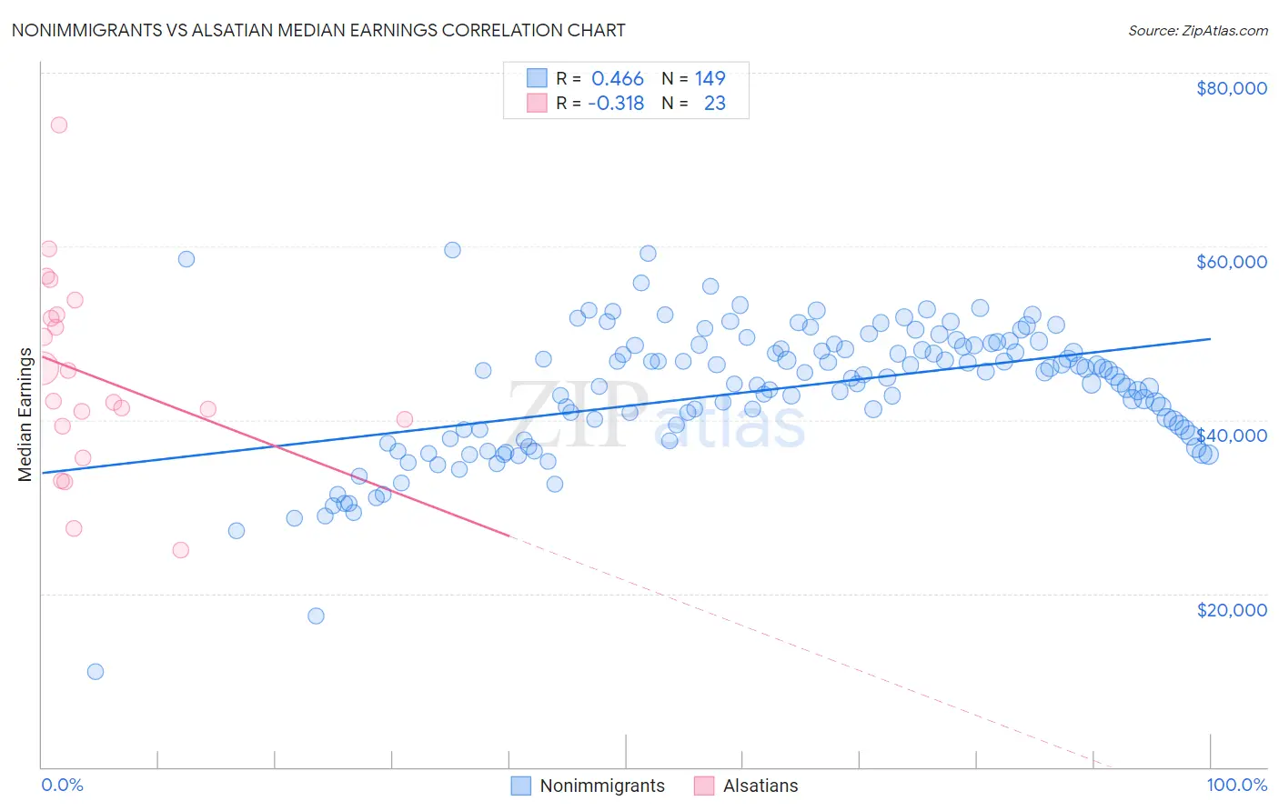 Nonimmigrants vs Alsatian Median Earnings