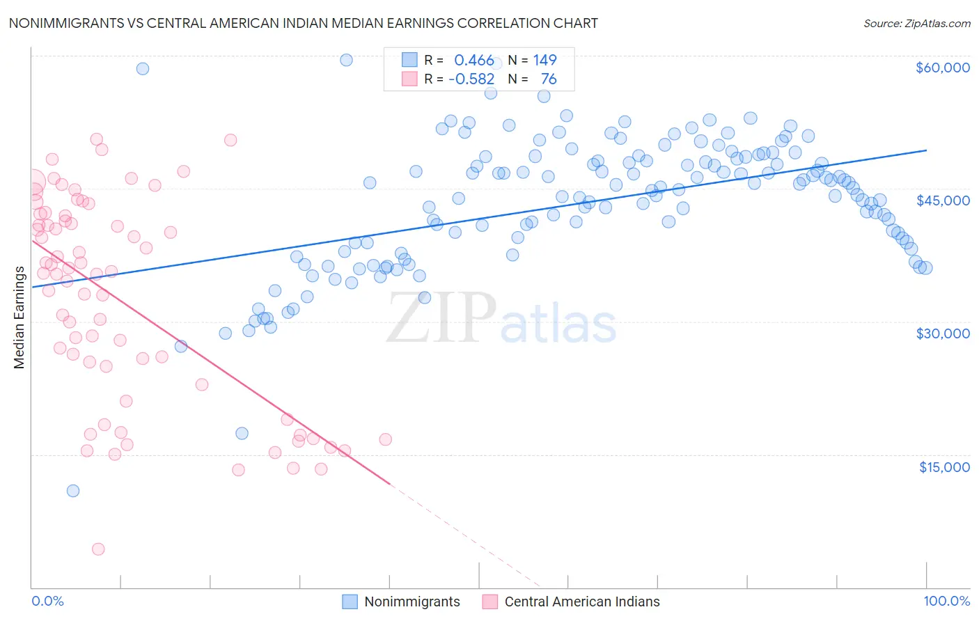 Nonimmigrants vs Central American Indian Median Earnings