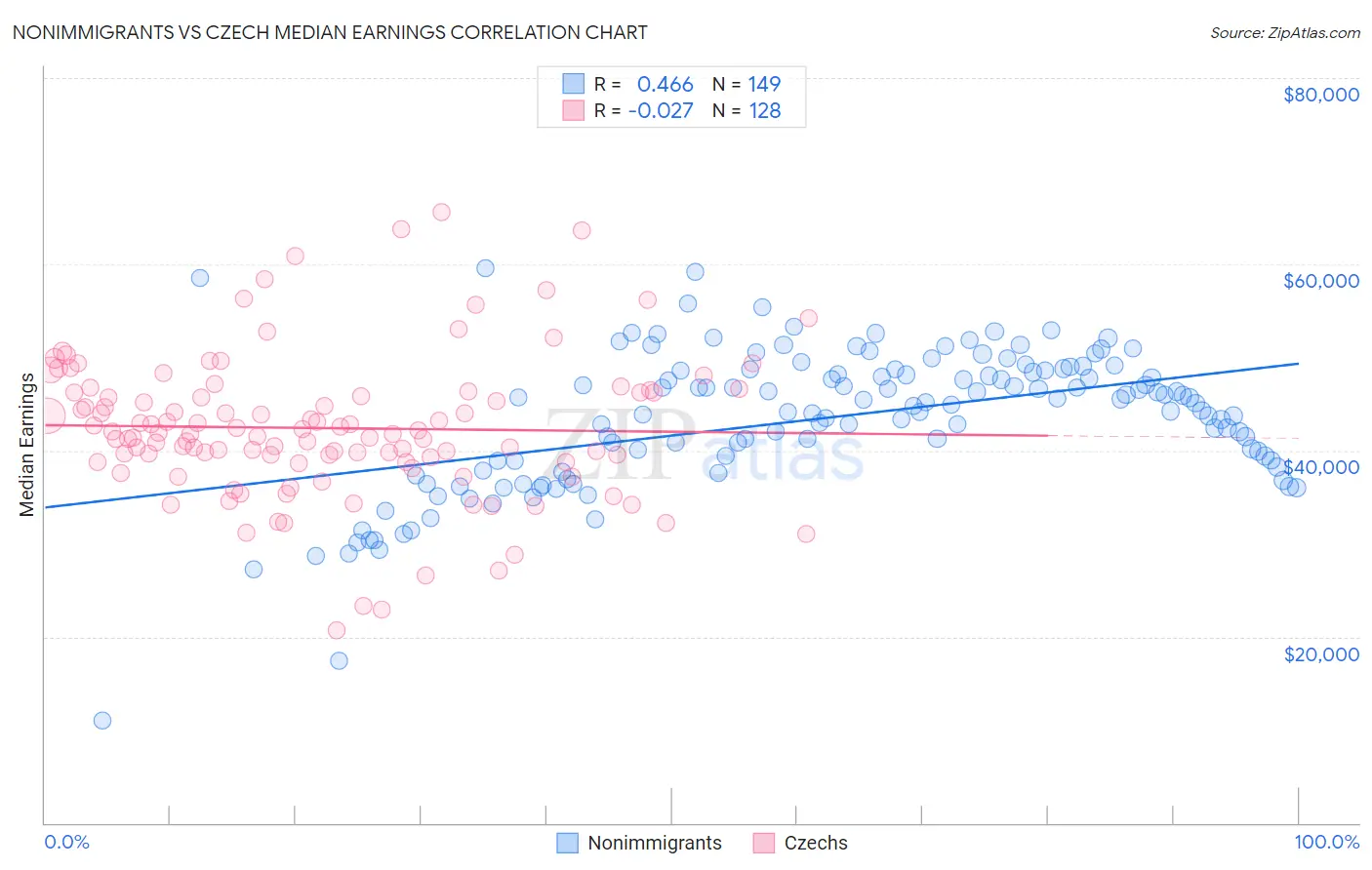 Nonimmigrants vs Czech Median Earnings