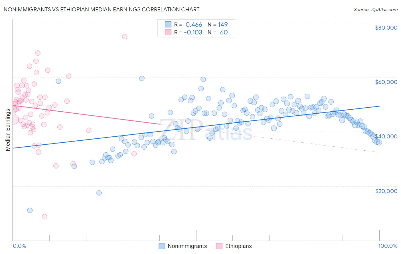 Nonimmigrants vs Ethiopian Median Earnings