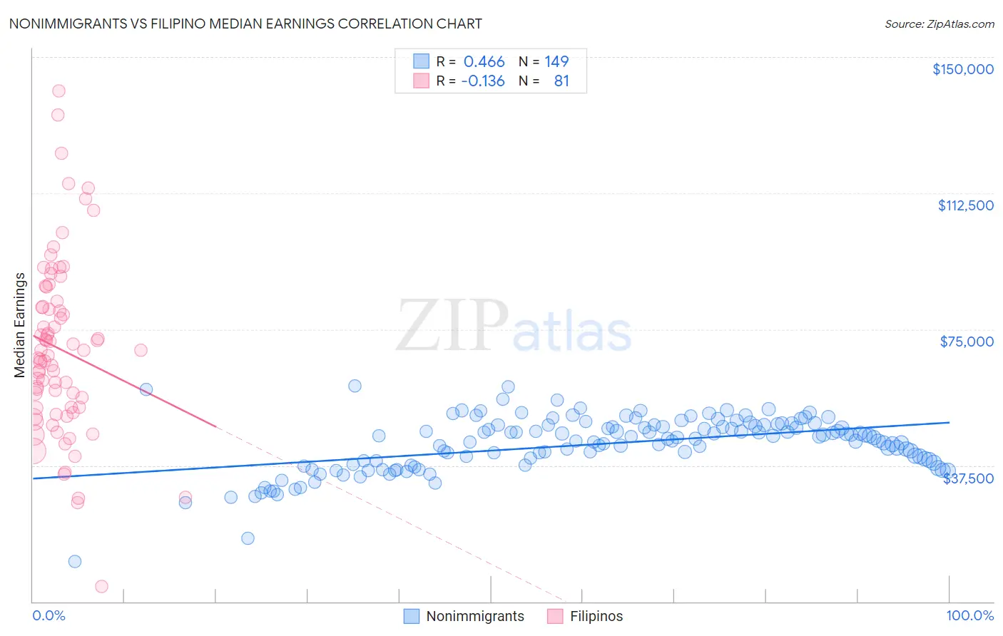 Nonimmigrants vs Filipino Median Earnings