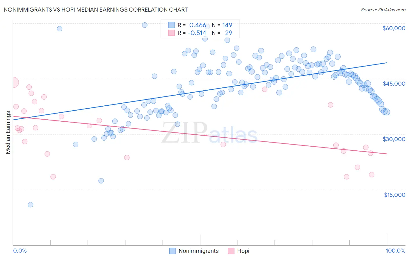 Nonimmigrants vs Hopi Median Earnings