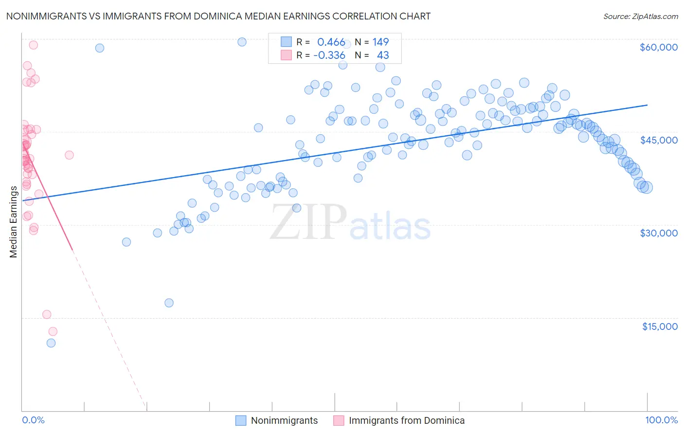 Nonimmigrants vs Immigrants from Dominica Median Earnings