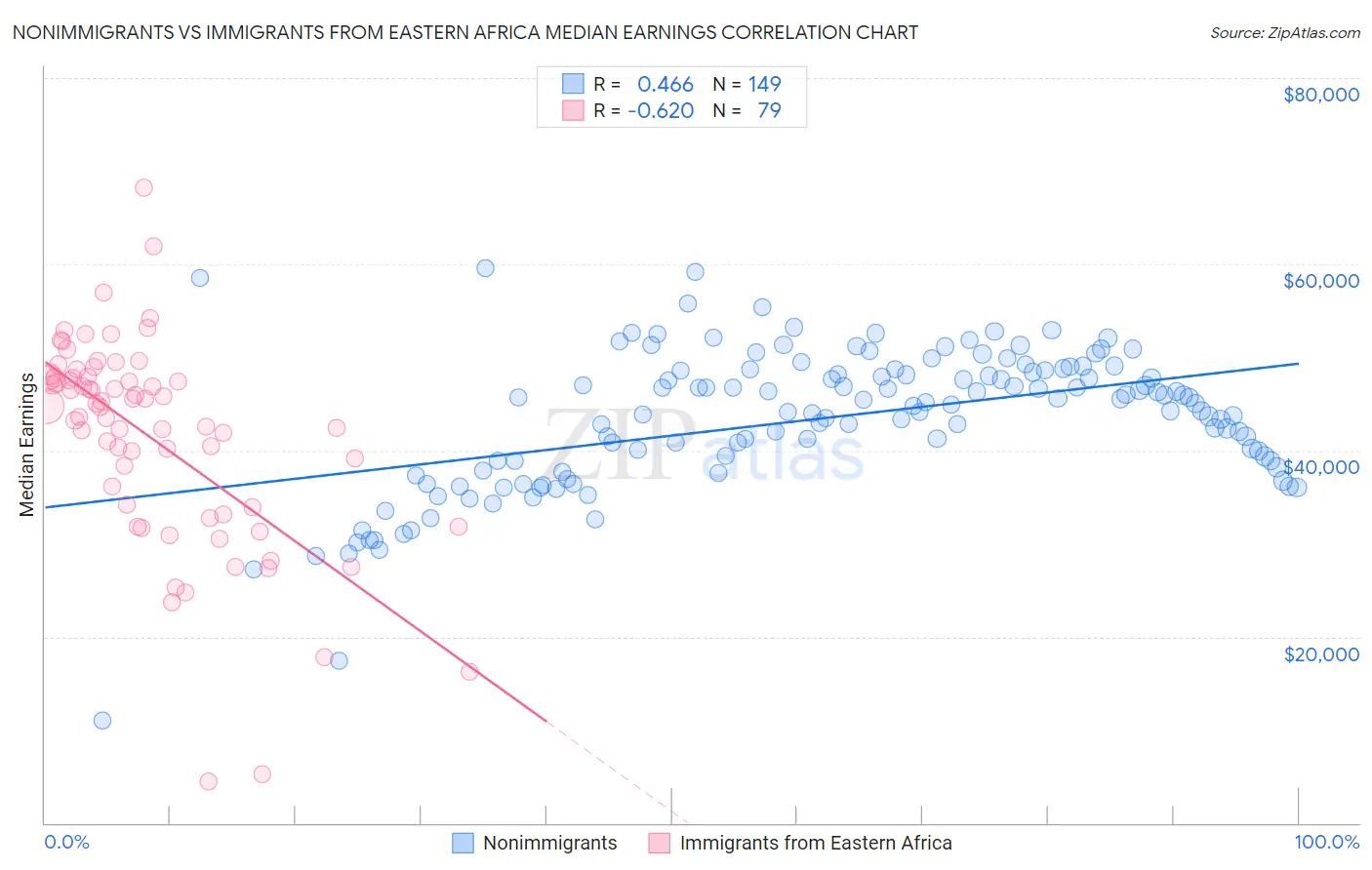 Nonimmigrants vs Immigrants from Eastern Africa Median Earnings