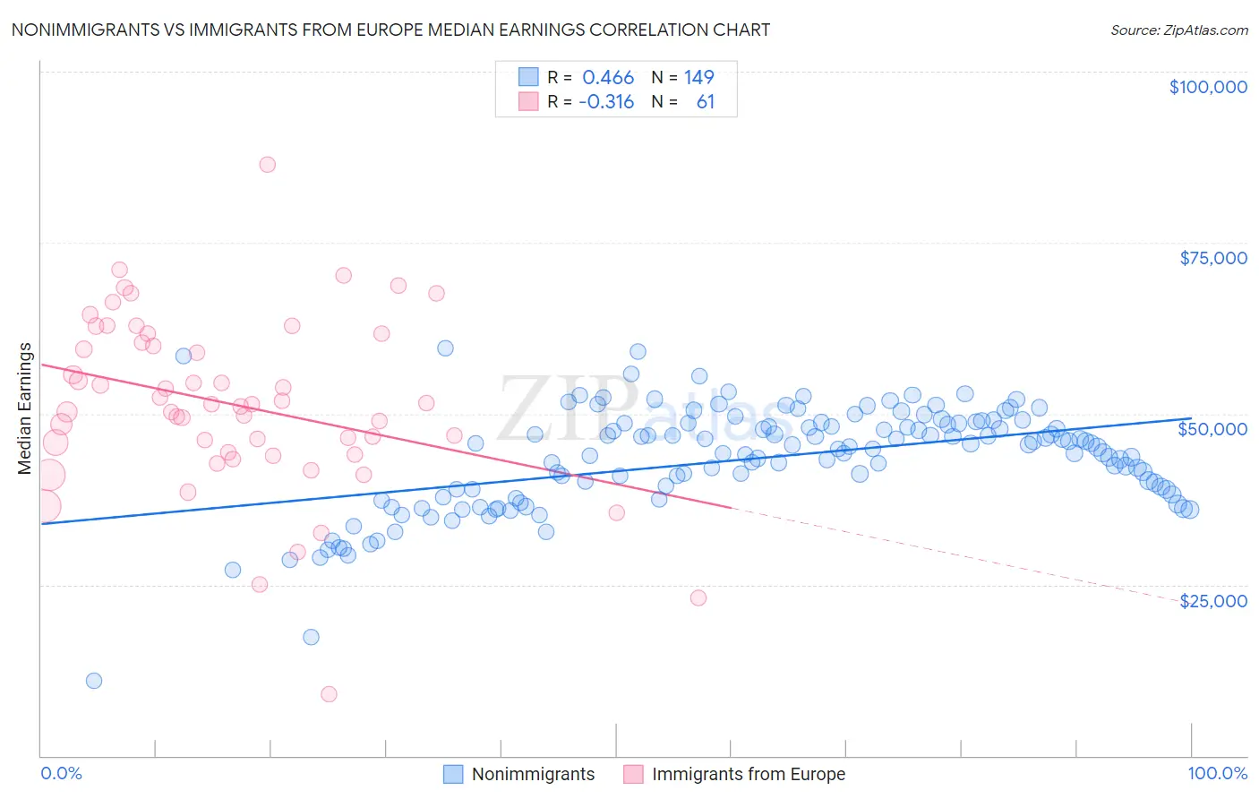 Nonimmigrants vs Immigrants from Europe Median Earnings