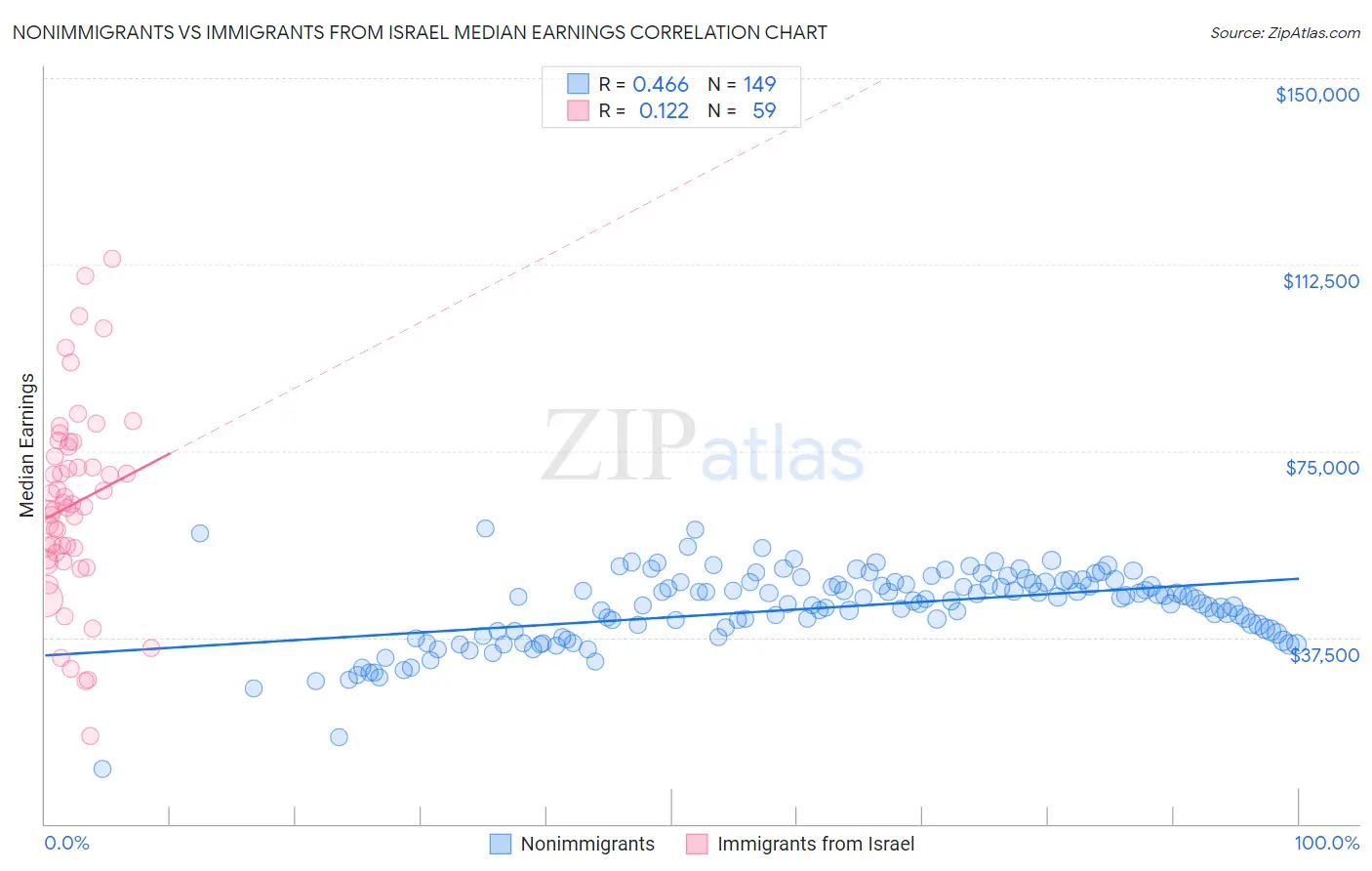 Nonimmigrants vs Immigrants from Israel Median Earnings