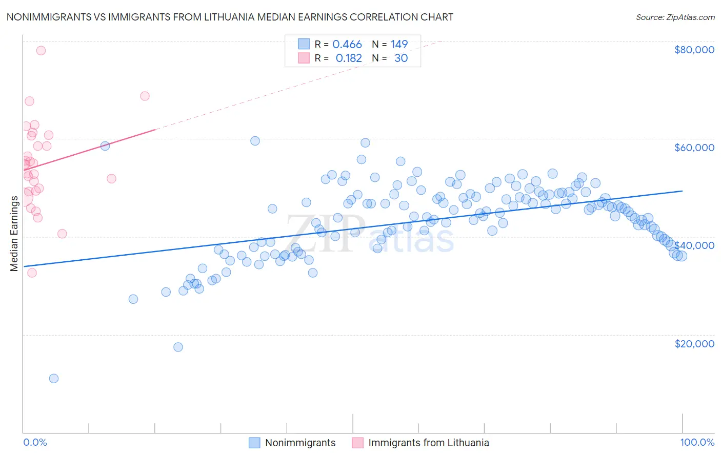 Nonimmigrants vs Immigrants from Lithuania Median Earnings