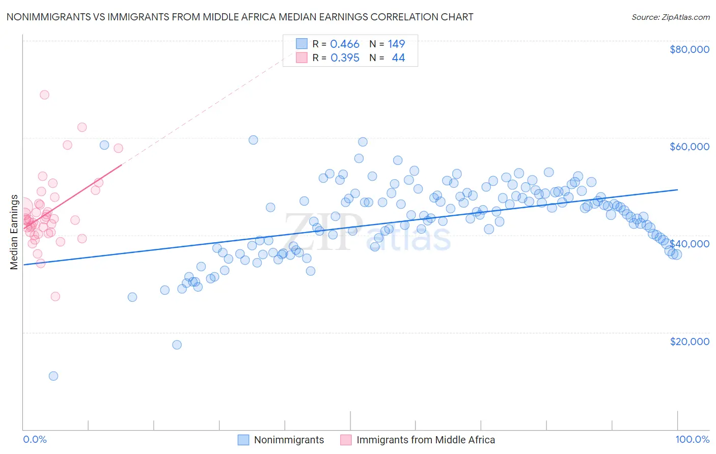 Nonimmigrants vs Immigrants from Middle Africa Median Earnings