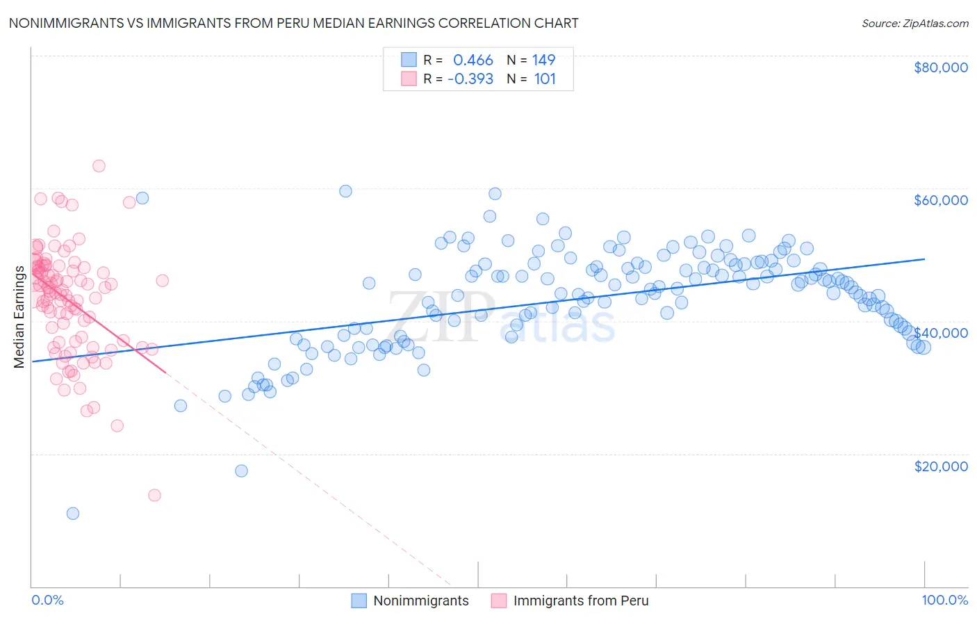 Nonimmigrants vs Immigrants from Peru Median Earnings