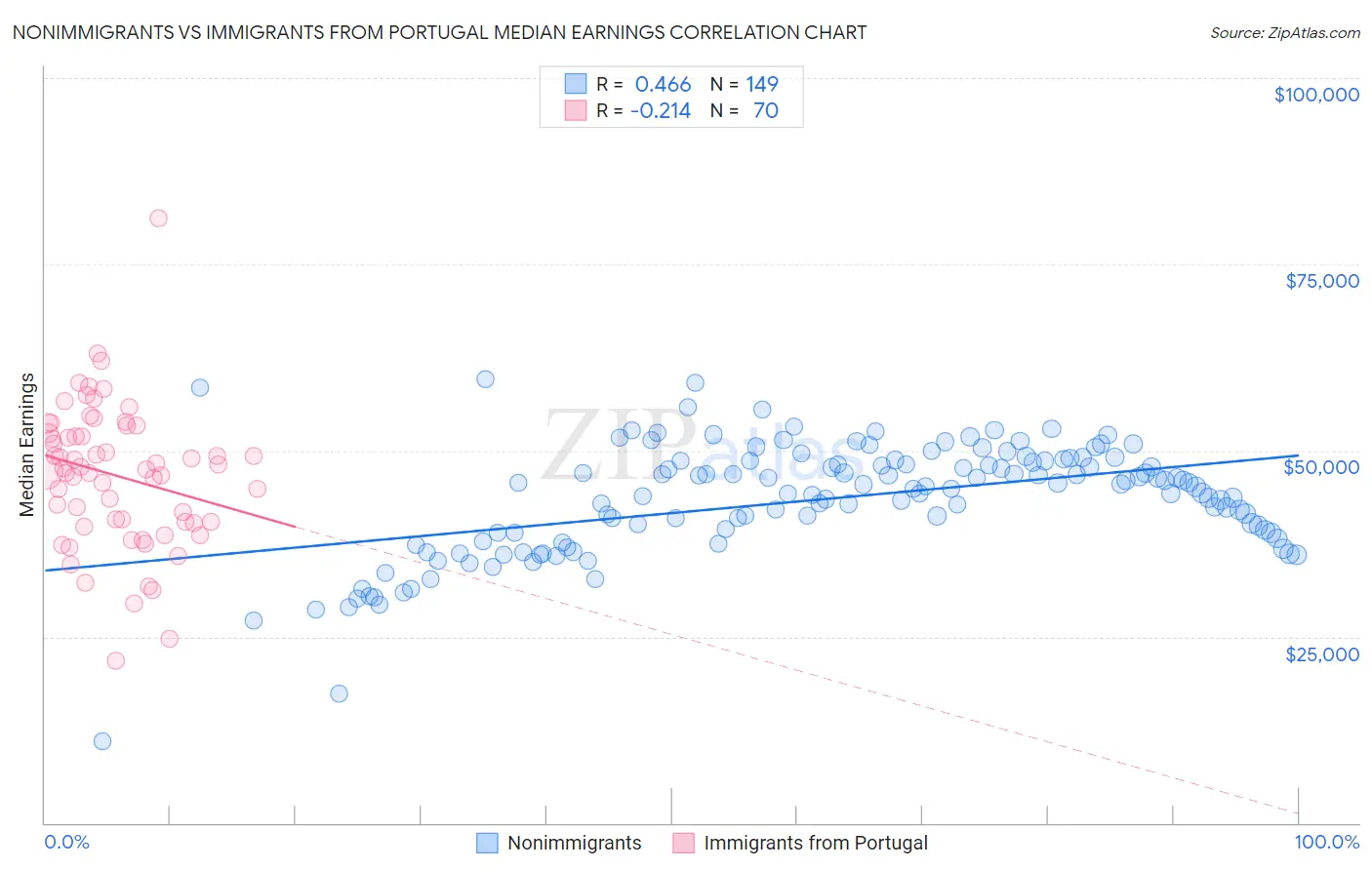 Nonimmigrants vs Immigrants from Portugal Median Earnings