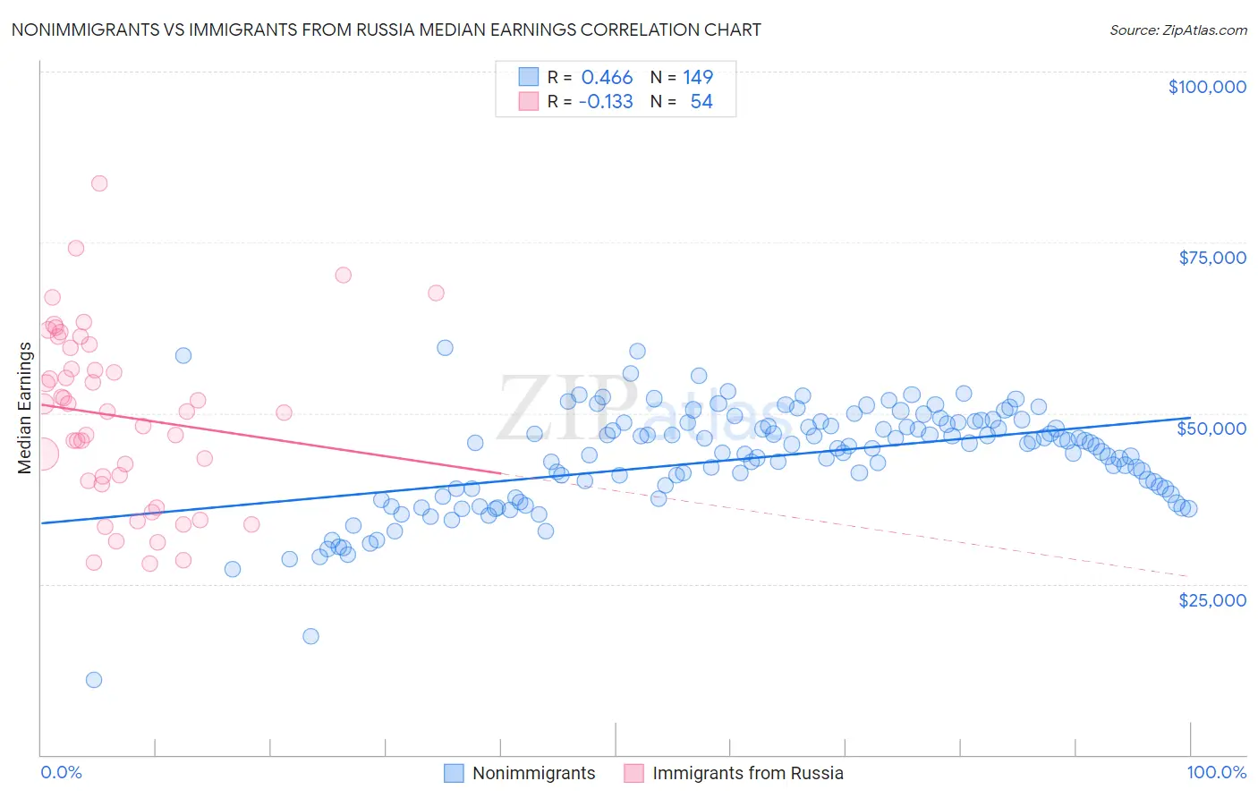 Nonimmigrants vs Immigrants from Russia Median Earnings