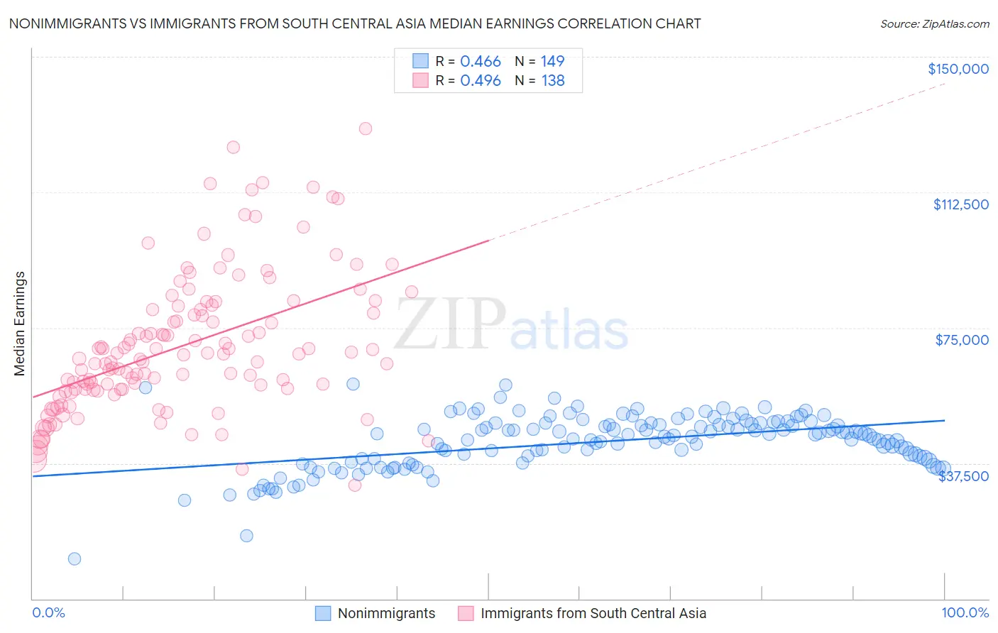 Nonimmigrants vs Immigrants from South Central Asia Median Earnings
